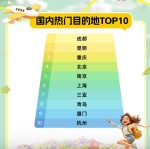 同程旅行发布《2025高考毕业热门旅游指南2025年6月14日
